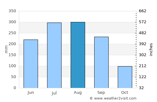 Rānīganj average rain in August