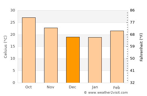 Rānīganj average temperature in December