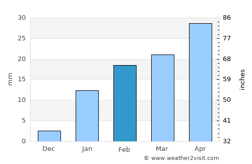 Rānīganj average rain in February