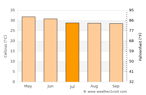 Rānīganj average temperature in July