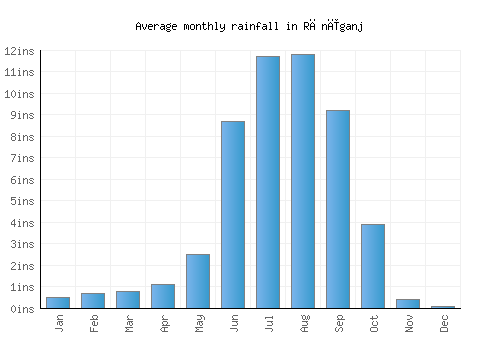 Rānīganj monthly rainfall chart (inches)