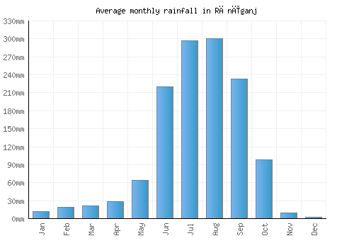 Rānīganj monthly rainfall chart (mm)