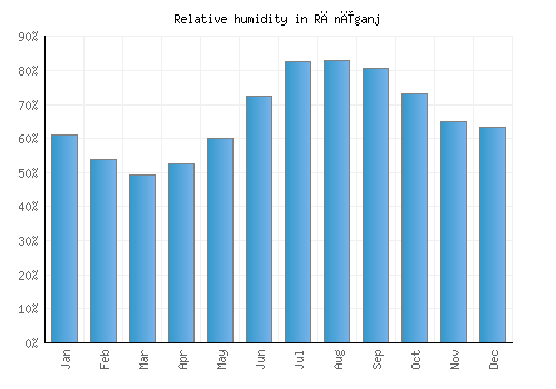 Rānīganj relative humidity averages