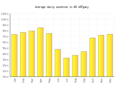 Rānīganj average daily sunshine chart