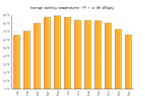 Rānīganj average temperature chart (Fahrenheit)