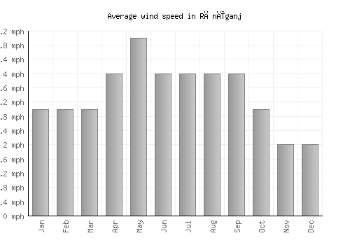 Rānīganj average winspeed by month (mph)