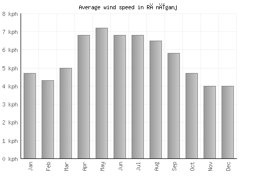Rānīganj average winspeed by month (km/h)