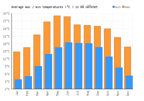 Rānīkhet average minimum / maximum temperatures (Celsius)