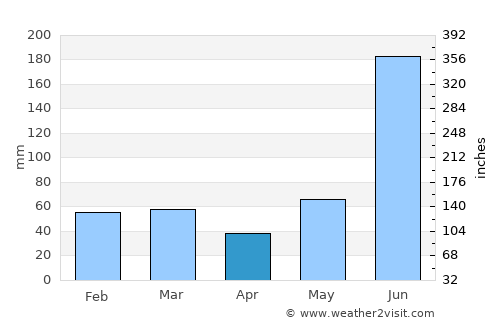 Rānīkhet average rain in April
