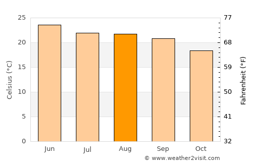 Rānīkhet average temperature in August