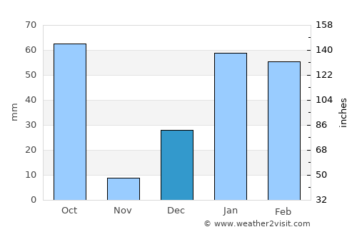 Rānīkhet average rain in December