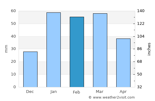 Rānīkhet average rain in February