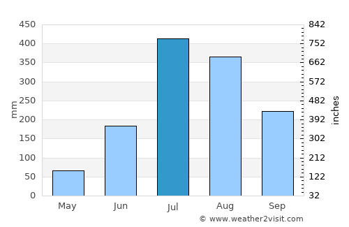 Rānīkhet average rain in July