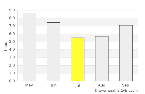 Rānīkhet average rain in July