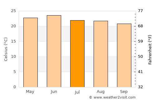 Rānīkhet average temperature in July