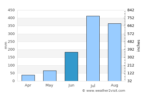 Rānīkhet average rain in June