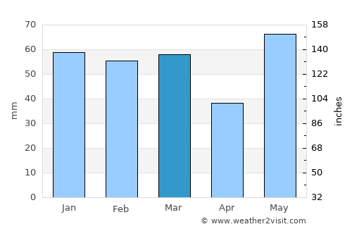 Rānīkhet average rain in March