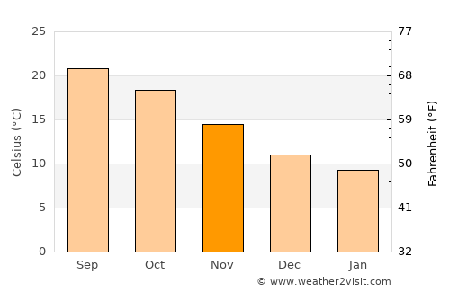 Rānīkhet average temperature in November