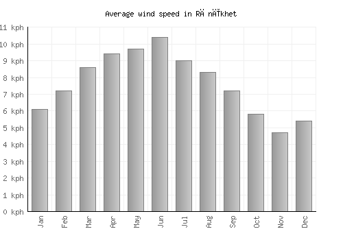 Rānīkhet average winspeed by month (km/h)