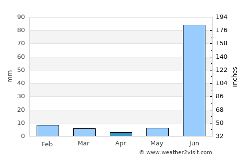 Rānīpur average rain in April