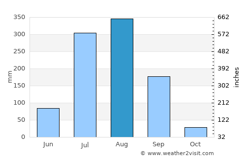Rānīpur average rain in August