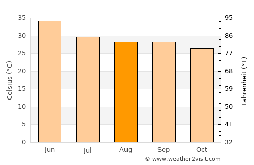 Rānīpur average temperature in August