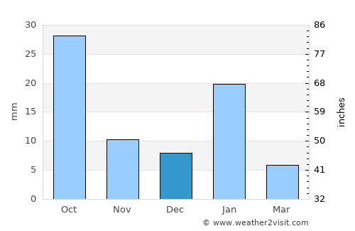 Rānīpur average rain in December