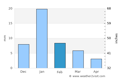 Rānīpur average rain in February