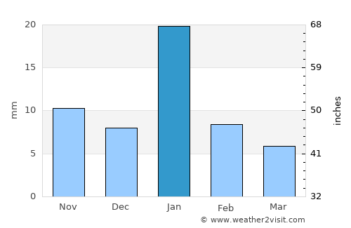 Rānīpur average rain in January