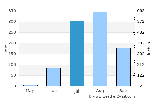 Rānīpur average rain in July