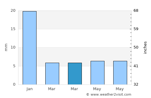 Rānīpur average rain in March