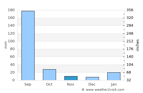 Rānīpur average rain in November