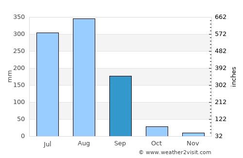 Rānīpur average rain in September