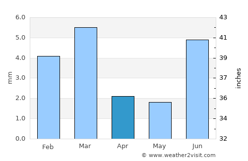Rānīpur average rain in April
