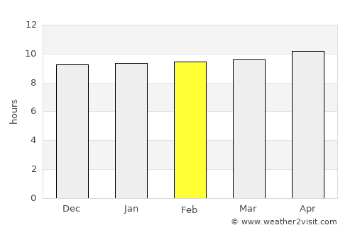 Rānīpur average rain in February