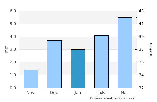 Rānīpur average rain in January