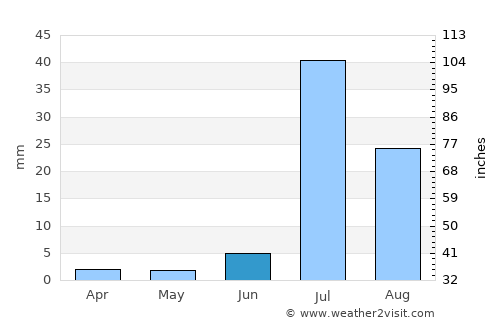 Rānīpur average rain in June
