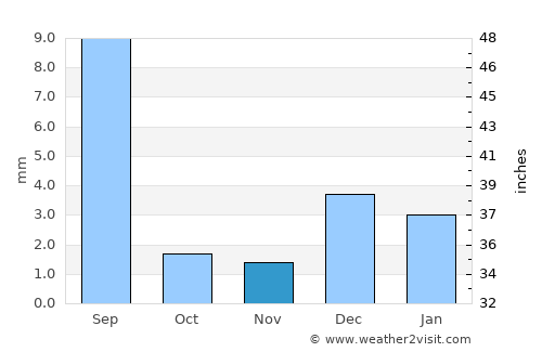 Rānīpur average rain in November