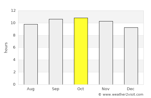 Rānīpur average rain in October