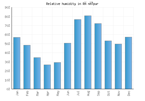 Rānīpur relative humidity averages