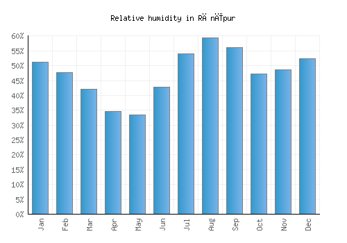 Rānīpur relative humidity averages