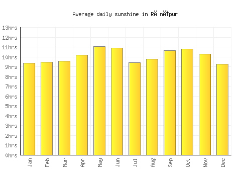 Rānīpur average daily sunshine chart