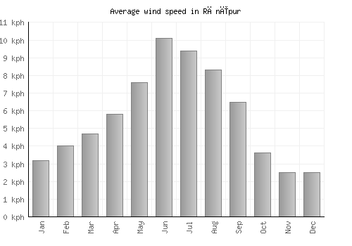 Rānīpur average winspeed by month (km/h)