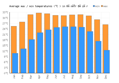 Rānīr Bāzār average minimum / maximum temperatures (Celsius)