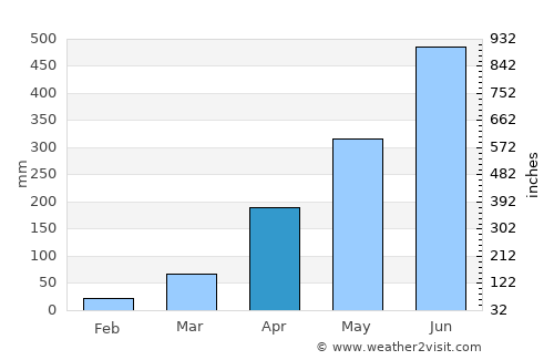 Rānīr Bāzār average rain in April