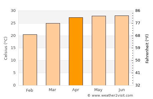Rānīr Bāzār average temperature in April