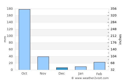 Rānīr Bāzār average rain in December