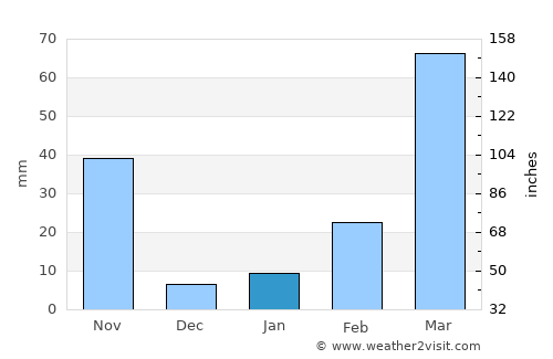 Rānīr Bāzār average rain in January