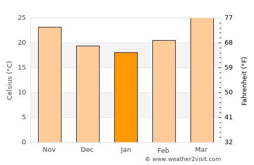 Rānīr Bāzār average temperature in January