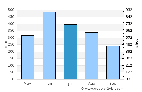 Rānīr Bāzār average rain in July